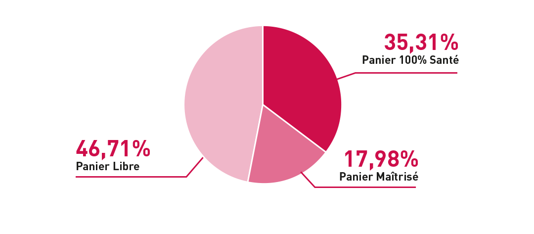 Soins dentaires et panier 100% Santé
