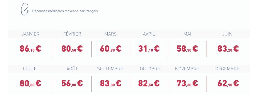 Dépenses de santé des Français par mois en 2020