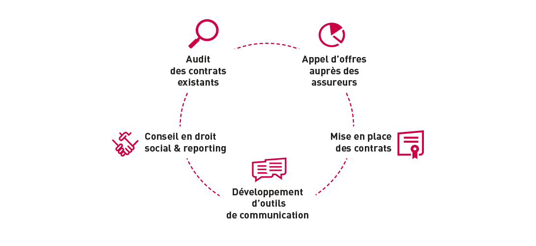 audit des contrats collectifs santé et prévoyance