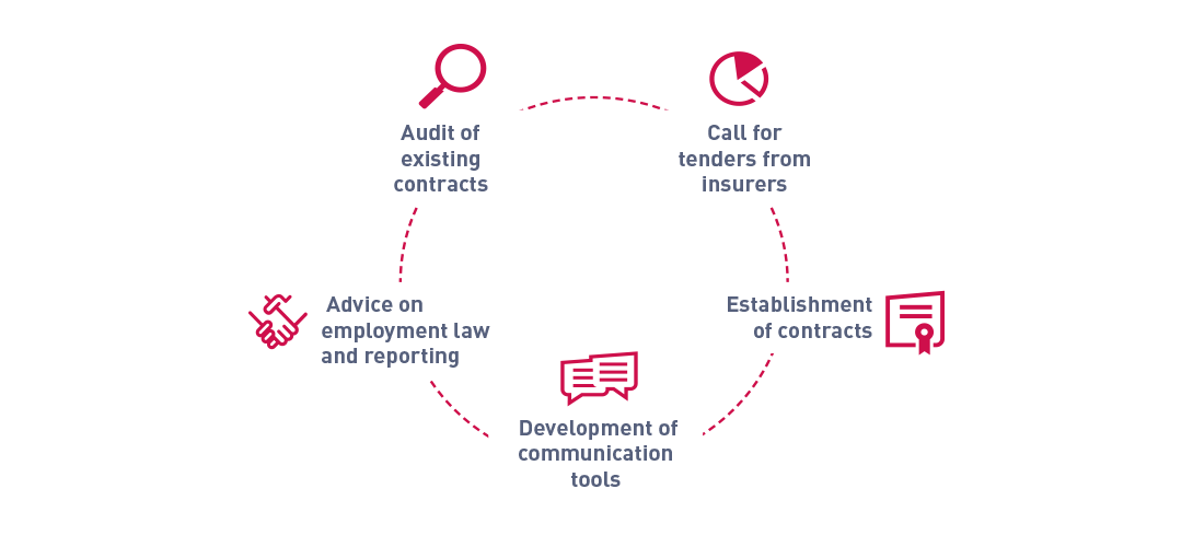 audit of collective health and provident contracts