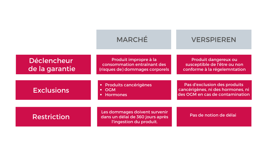 Assurance agroalimentaire