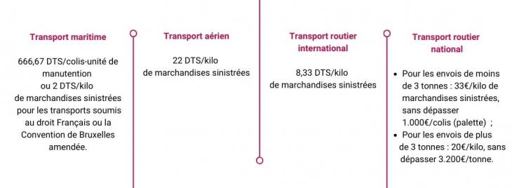 Les limitations d'indemnisation de l'assurance RC professionnelle des transporteurs