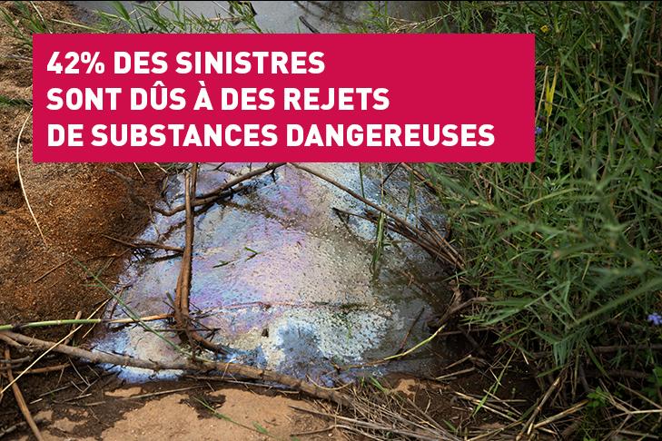 42% Rejets de substances dangereuses 