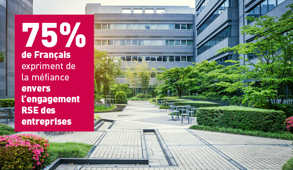 75% des Français sont méfiants envers l'engagement RSE des entreprises