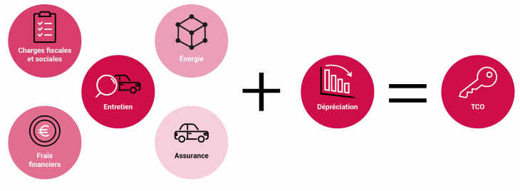 TCO d’une flotte automobile = Coût d'acquisition + Coût d'exploitation + Coûts indirects