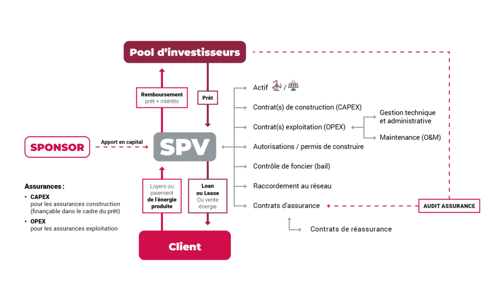 Schéma des flux financiers, contractuels et assurantiels autour d’une société de projet (SPV) dans un projet d’énergies renouvelables